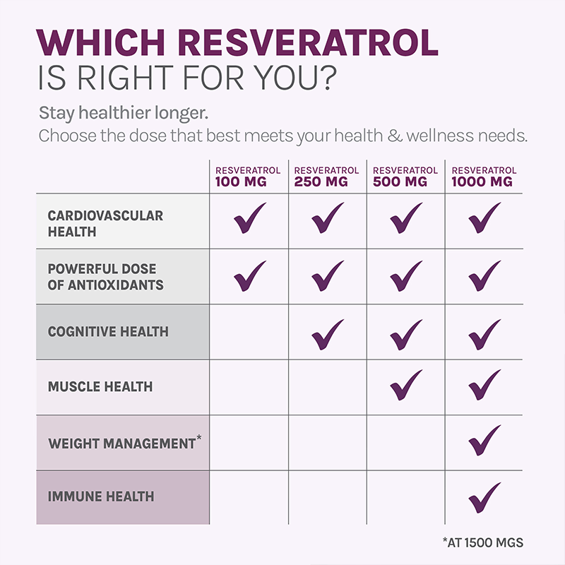 RESERVEAGE NUTRITION SUPP,RESVERATROL, 500MG