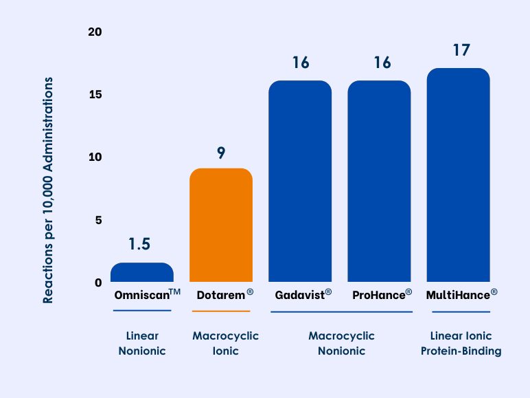 DOTAREM SD 0.5MMOL/ML10X5ML