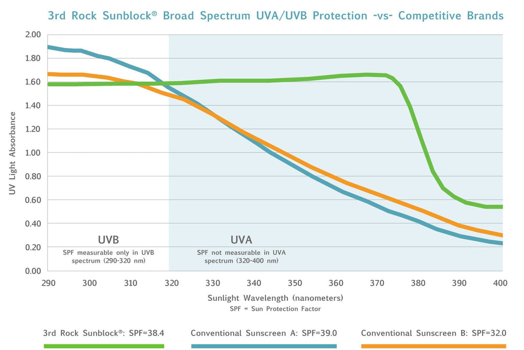 3RD ROCK ESSENTIALS SUNSCRN LTN,SPF35,UNSCNT