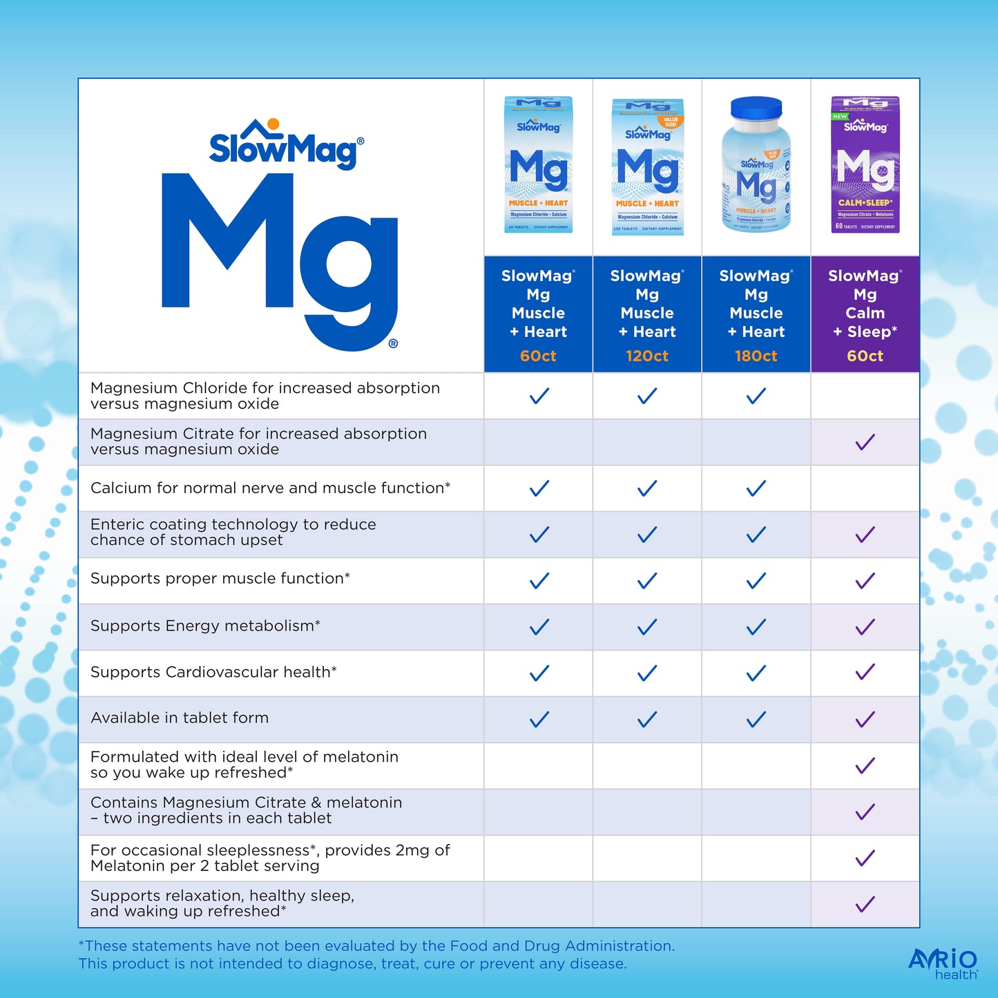 SLOWMAG MG MUSCLE+HEART DR TAB 60CT