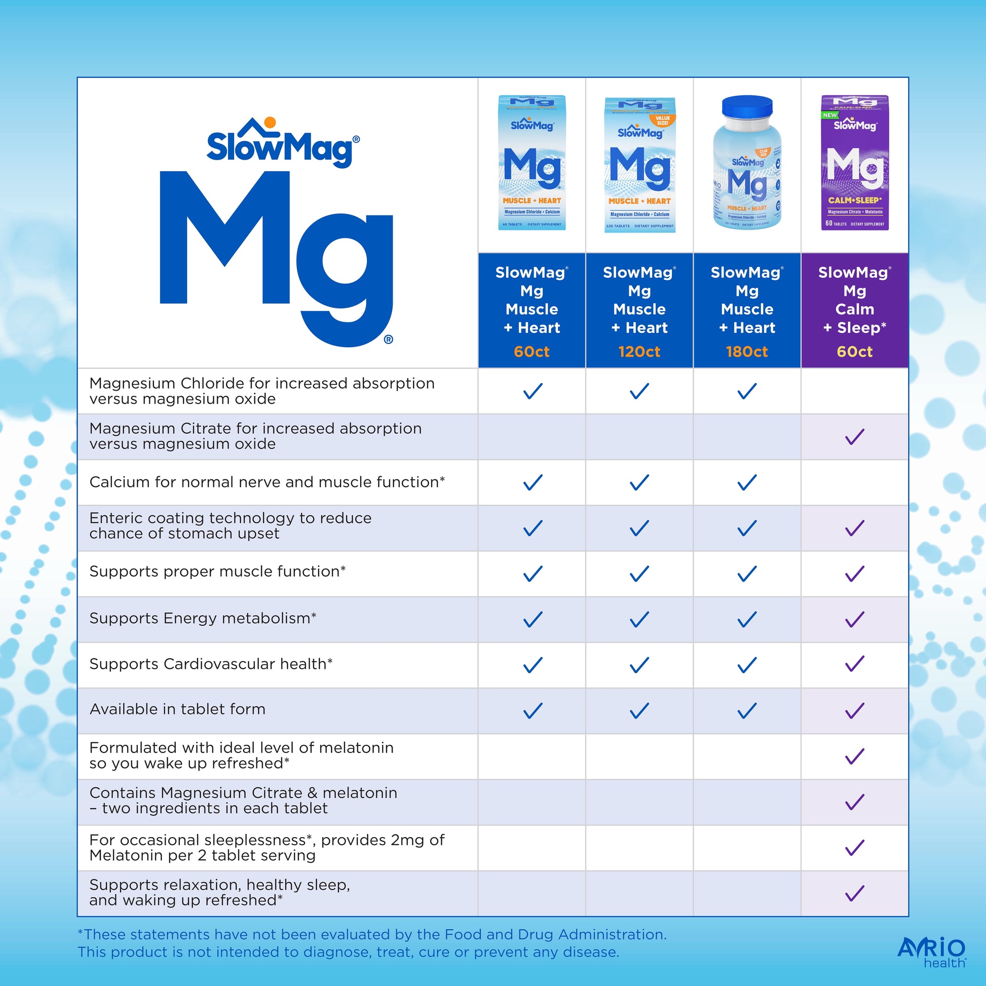SLOWMAG MG MUSCLE+HEART DR TAB 60CT