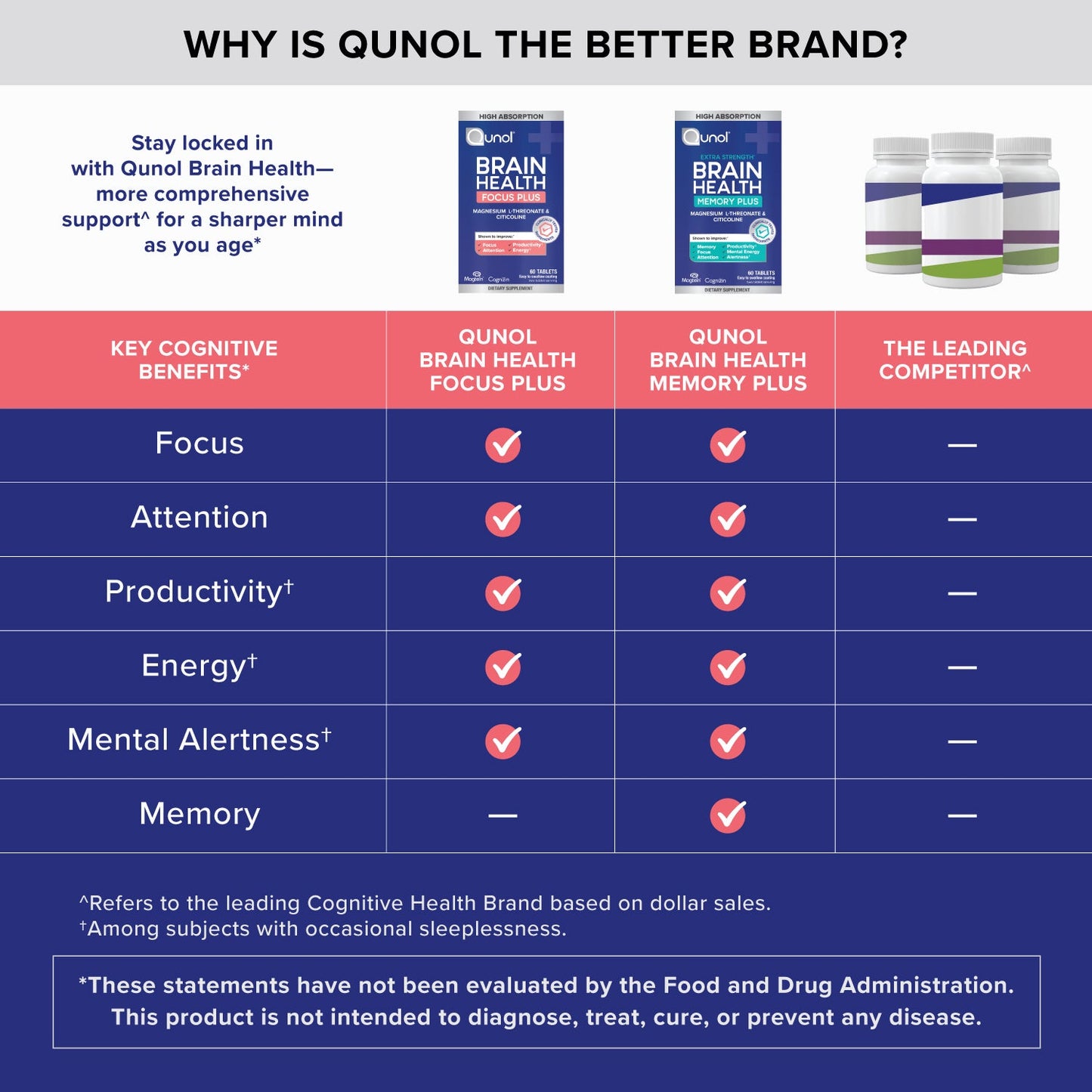 QUNOL BRAIN HEALTH TB 60 MEM/P