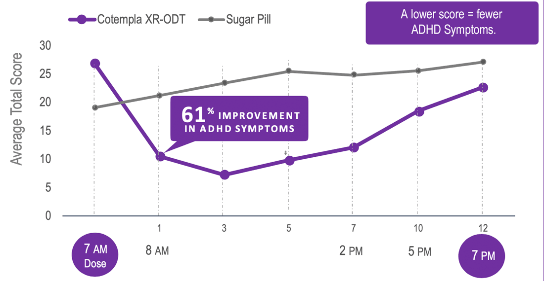 COTEMPLA XR-ODT TB 8.6MG 30    C2