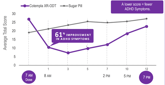 COTEMPLA XR-ODT TB 8.6MG 30    C2