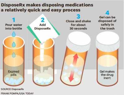 DISPOSERX DRUG SEQUESTER POWDER 100X 2GM