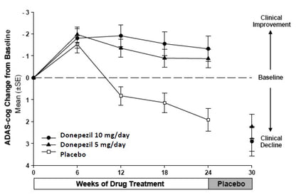 DONEPEZIL HCL TB 5MG 1000