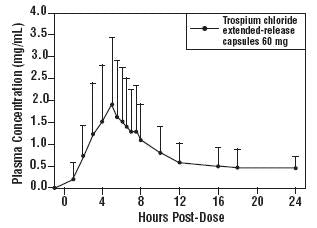 TROSPIUM CHLORIDE ER CP 60MG 30