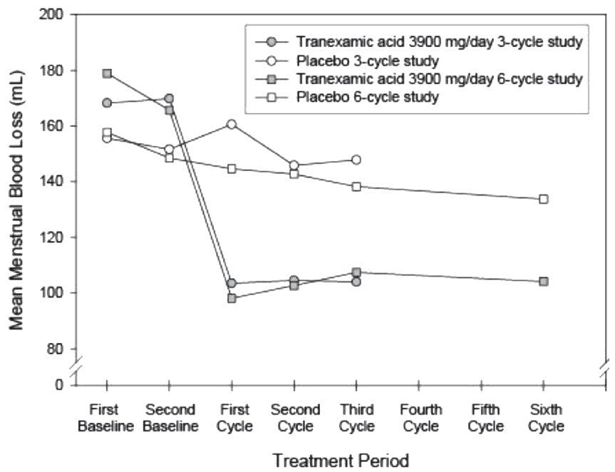 TRANEXAMIC ACID TB 650MG 30
