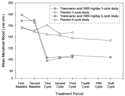 TRANEXAMIC ACID TB 650MG 30