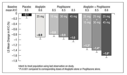 ALOGLIPTIN/PIO TB 25-45MG 30
