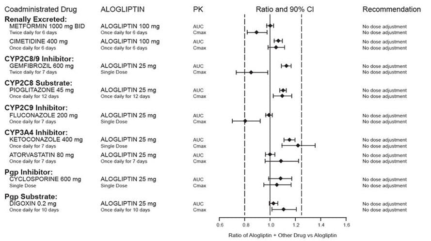 ALOGLIPTIN/PIO TB 25-15MG 30