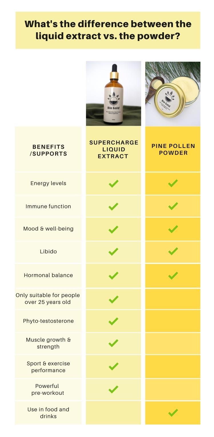 BIO NUTRITION PINE POLLEN