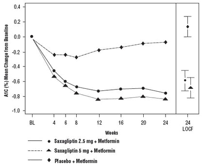 SAXAGLIPTIN TB 5MG 30