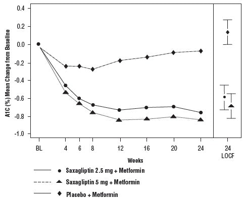 SAXAGLIPTIN TB 5MG 90